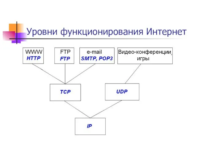 Уровни функционирования Интернет