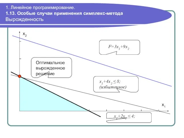 1. Линейное программирование. 1.13. Особые случаи применения симплекс-метода Вырожденность Оптимальное вырожденное решение