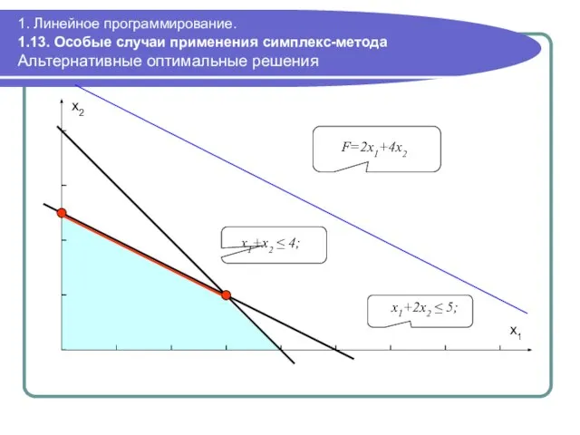 1. Линейное программирование. 1.13. Особые случаи применения симплекс-метода Альтернативные оптимальные решения x1+2x2