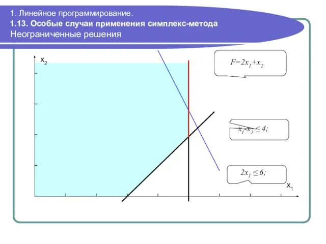 1. Линейное программирование. 1.13. Особые случаи применения симплекс-метода Неограниченные решения 2x1 ≤