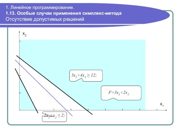 1. Линейное программирование. 1.13. Особые случаи применения симплекс-метода Отсутствие допустимых решений 2x1+x2