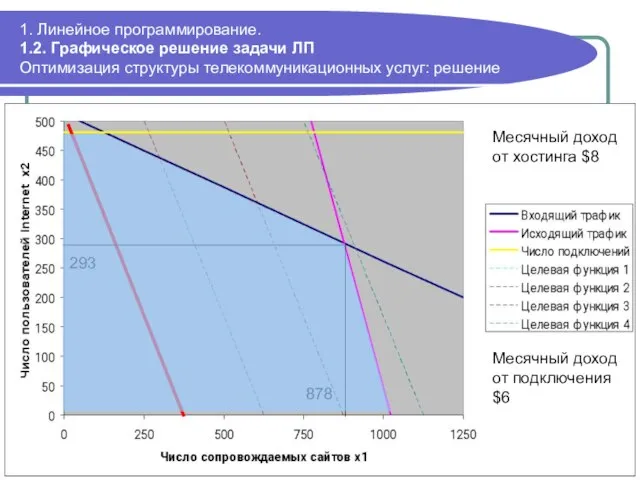 1. Линейное программирование. 1.2. Графическое решение задачи ЛП Оптимизация структуры телекоммуникационных услуг: