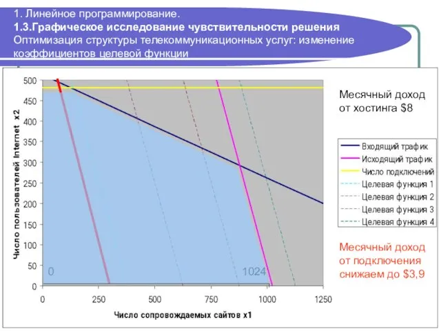 1. Линейное программирование. 1.3.Графическое исследование чувствительности решения Оптимизация структуры телекоммуникационных услуг: изменение