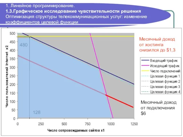 1. Линейное программирование. 1.3.Графическое исследование чувствительности решения Оптимизация структуры телекоммуникационных услуг: изменение