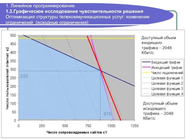 1. Линейное программирование. 1.3.Графическое исследование чувствительности решения Оптимизация структуры телекоммуникационных услуг: изменение