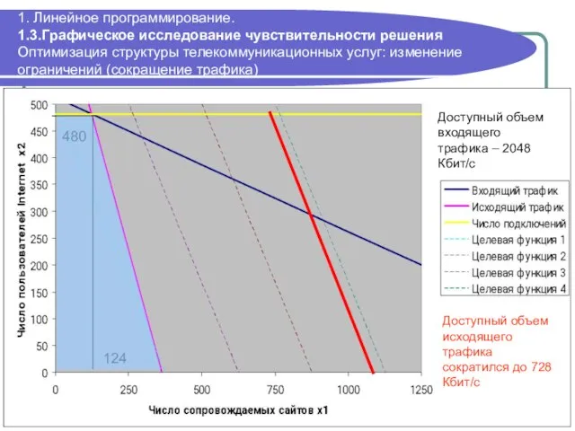 1. Линейное программирование. 1.3.Графическое исследование чувствительности решения Оптимизация структуры телекоммуникационных услуг: изменение