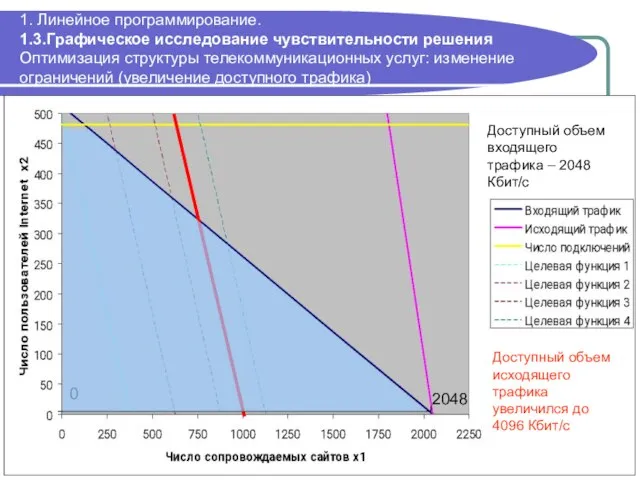 1. Линейное программирование. 1.3.Графическое исследование чувствительности решения Оптимизация структуры телекоммуникационных услуг: изменение