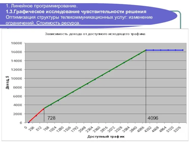 1. Линейное программирование. 1.3.Графическое исследование чувствительности решения Оптимизация структуры телекоммуникационных услуг: изменение