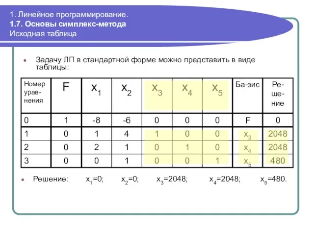 1. Линейное программирование. 1.7. Основы симплекс-метода Исходная таблица Задачу ЛП в стандартной