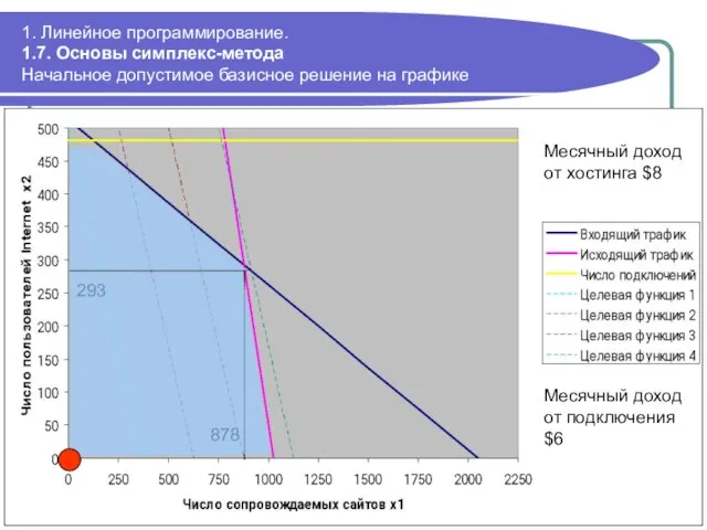 1. Линейное программирование. 1.7. Основы симплекс-метода Начальное допустимое базисное решение на графике