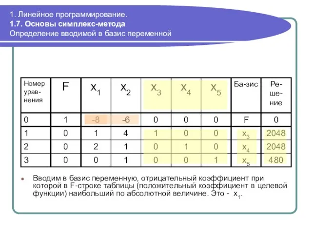 1. Линейное программирование. 1.7. Основы симплекс-метода Определение вводимой в базис переменной Вводим