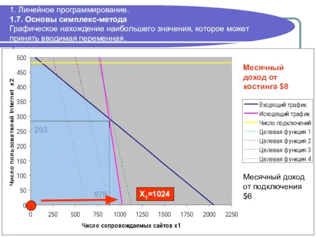 293 878 Месячный доход от подключения $6 1. Линейное программирование. 1.7. Основы