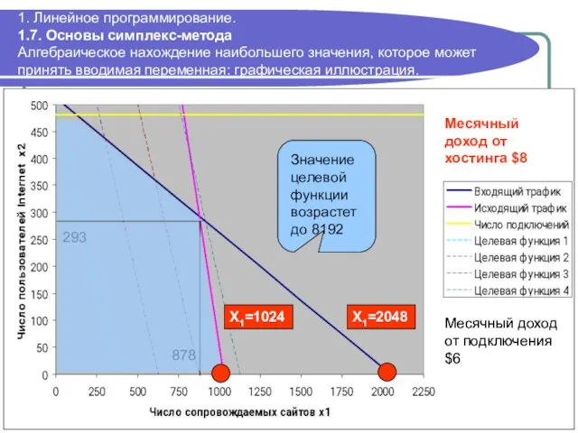 293 878 Месячный доход от подключения $6 1. Линейное программирование. 1.7. Основы