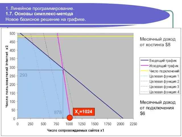 293 878 Месячный доход от подключения $6 1. Линейное программирование. 1.7. Основы