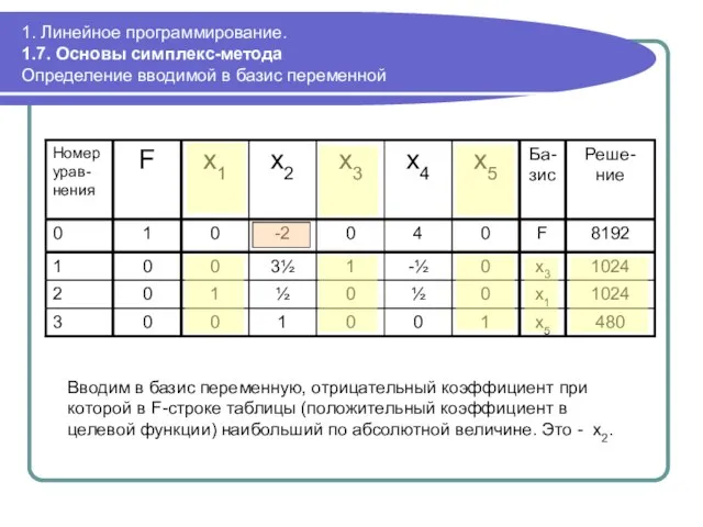 1. Линейное программирование. 1.7. Основы симплекс-метода Определение вводимой в базис переменной Вводим