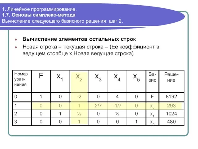 1. Линейное программирование. 1.7. Основы симплекс-метода Вычисление следующего базисного решения: шаг 2.