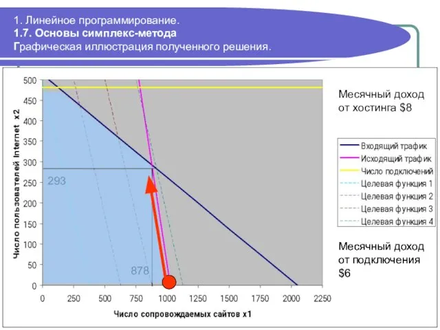 293 878 Месячный доход от подключения $6 1. Линейное программирование. 1.7. Основы