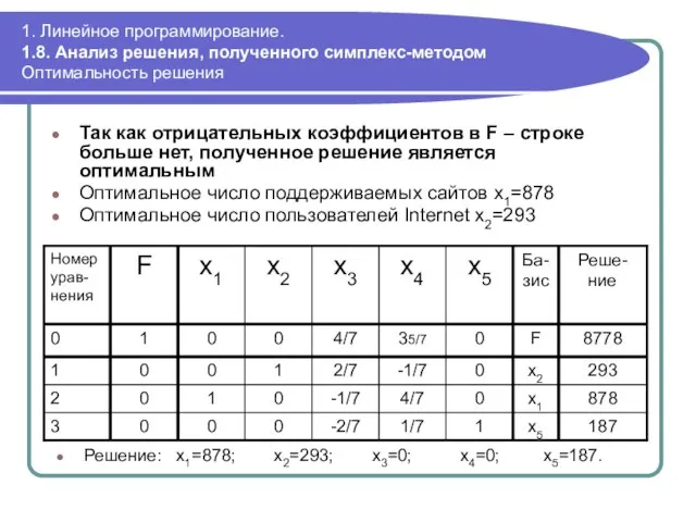 1. Линейное программирование. 1.8. Анализ решения, полученного симплекс-методом Оптимальность решения Так как