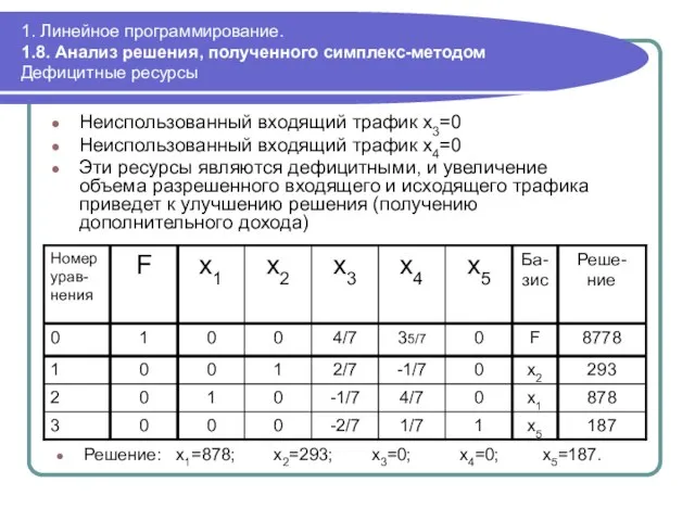 1. Линейное программирование. 1.8. Анализ решения, полученного симплекс-методом Дефицитные ресурсы Неиспользованный входящий