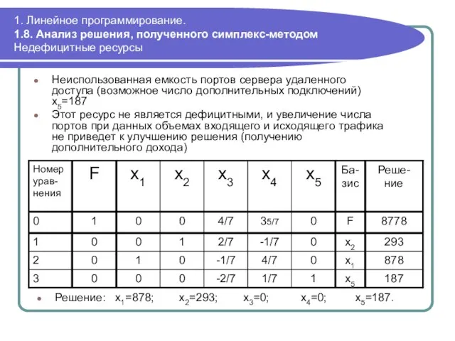 1. Линейное программирование. 1.8. Анализ решения, полученного симплекс-методом Недефицитные ресурсы Неиспользованная емкость