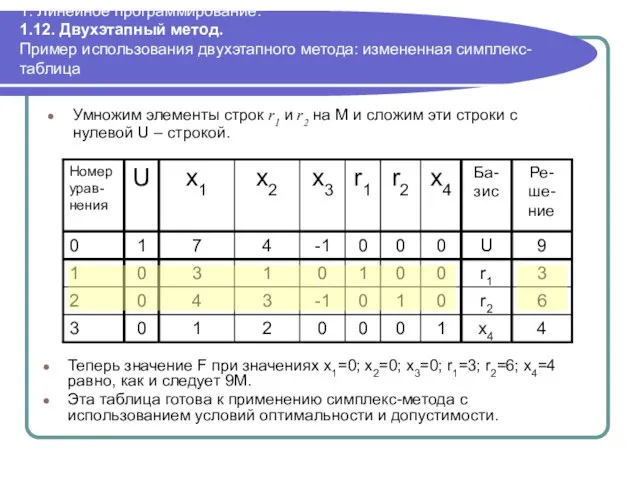 1. Линейное программирование. 1.12. Двухэтапный метод. Пример использования двухэтапного метода: измененная симплекс-таблица