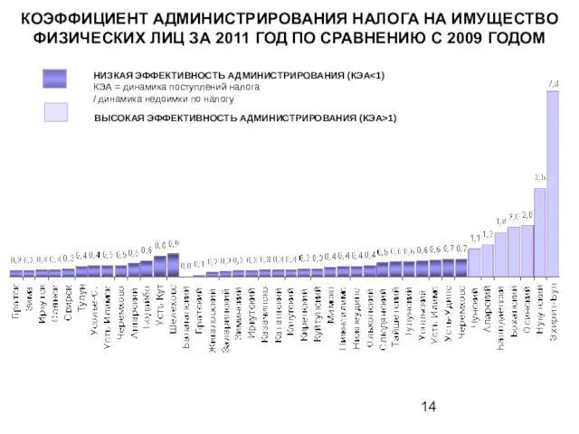 КОЭФФИЦИЕНТ АДМИНИСТРИРОВАНИЯ НАЛОГА НА ИМУЩЕСТВО ФИЗИЧЕСКИХ ЛИЦ ЗА 2011 ГОД ПО СРАВНЕНИЮ