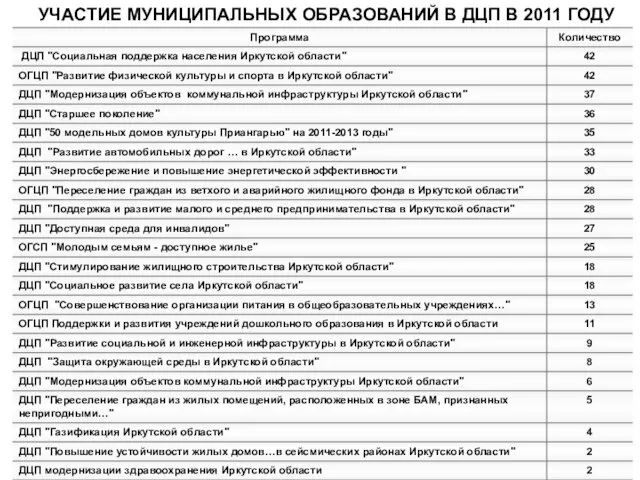 УЧАСТИЕ МУНИЦИПАЛЬНЫХ ОБРАЗОВАНИЙ В ДЦП В 2011 ГОДУ