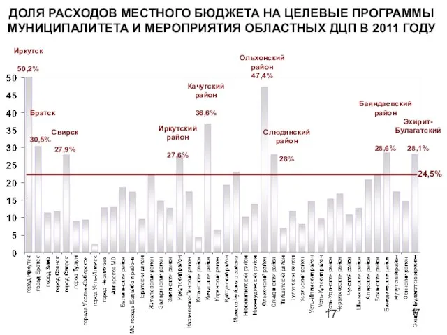 24,5% ДОЛЯ РАСХОДОВ МЕСТНОГО БЮДЖЕТА НА ЦЕЛЕВЫЕ ПРОГРАММЫ МУНИЦИПАЛИТЕТА И МЕРОПРИЯТИЯ ОБЛАСТНЫХ