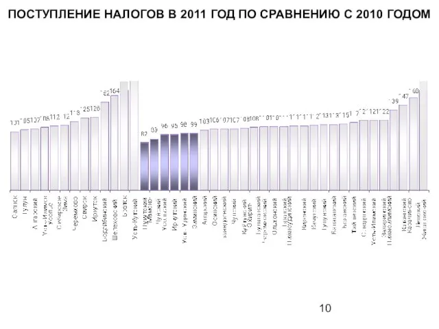 ПОСТУПЛЕНИЕ НАЛОГОВ В 2011 ГОД ПО СРАВНЕНИЮ С 2010 ГОДОМ