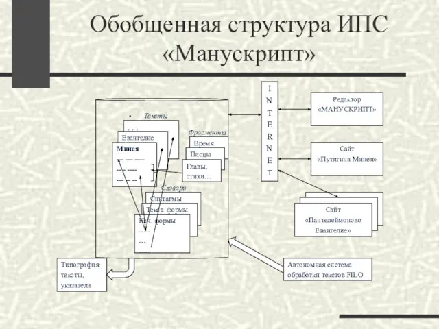 Обобщенная структура ИПС «Манускрипт»