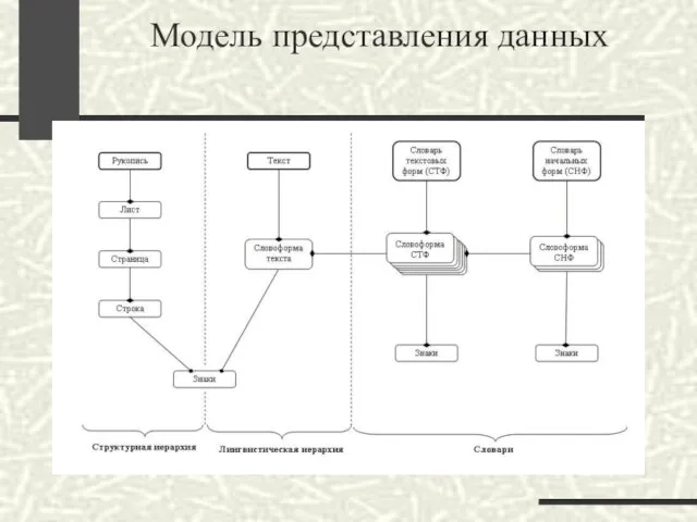 Модель представления данных