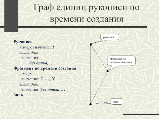 Граф единиц рукописи по времени создания Рукопись номер: значение: 1 вилка дат: