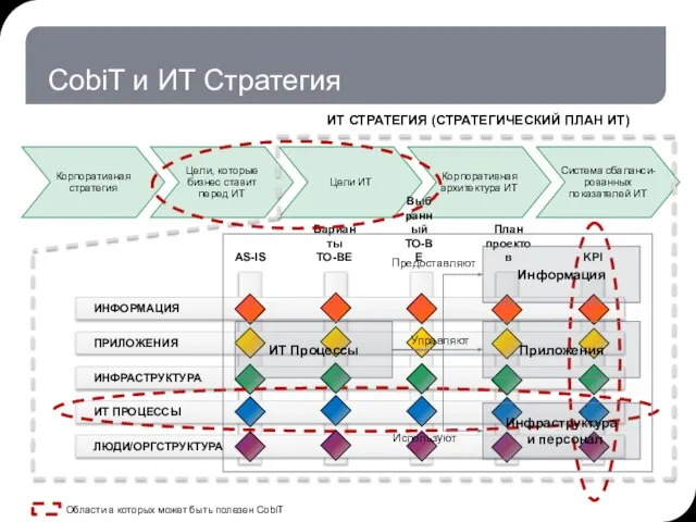 CobiT и ИТ Стратегия Корпоративная стратегия Цели, которые бизнес ставит перед ИТ