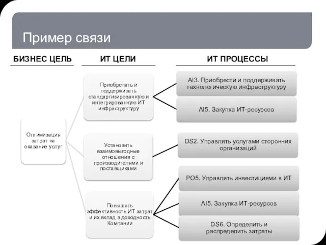 Пример связи БИЗНЕС ЦЕЛЬ ИТ ЦЕЛИ ИТ ПРОЦЕССЫ