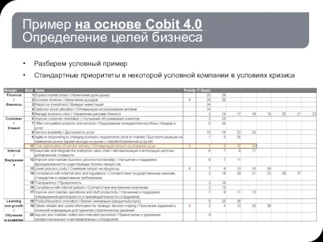 Пример на основе Cobit 4.0 Определение целей бизнеса Разберем условный пример Стандартные