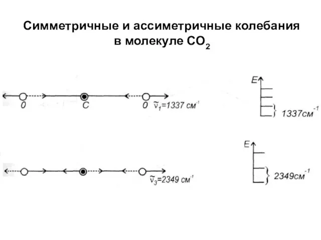 Симметричные и ассиметричные колебания в молекуле СО2