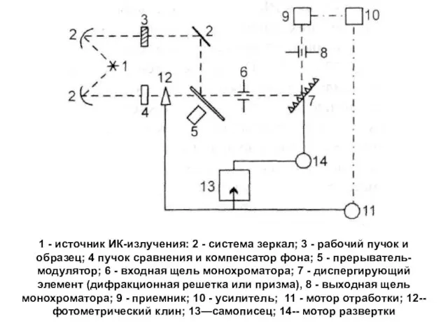 1 - источник ИК-излучения: 2 - система зеркал; 3 - рабочий пучок