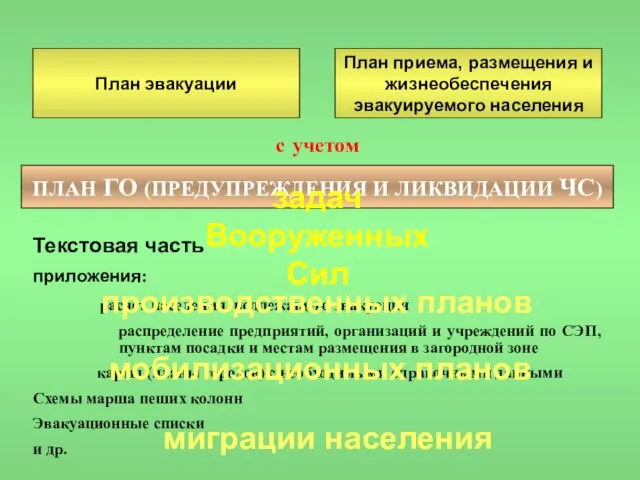 План эвакуации План приема, размещения и жизнеобеспечения эвакуируемого населения ПЛАН ГО (ПРЕДУПРЕЖДЕНИЯ