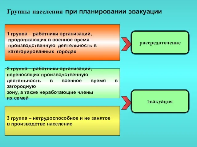 Группы населения при планировании эвакуации 1 группа – работники организаций, продолжающих в