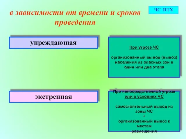 в зависимости от времени и сроков проведения экстренная упреждающая ЧС ПТХ При