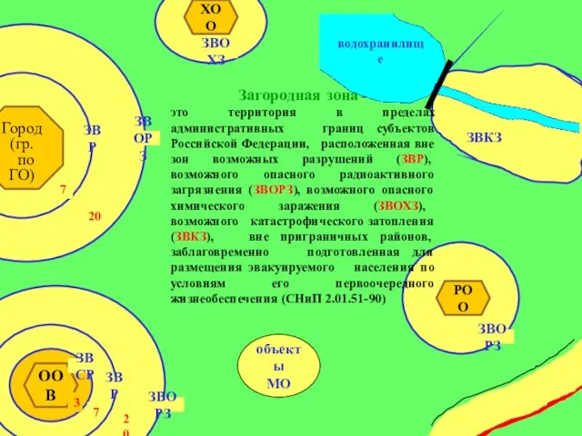 Город (гр. по ГО) ЗВР ЗВОРЗ ООВ ЗВСР ЗВР ЗВОРЗ ЗВКЗ водохранилище