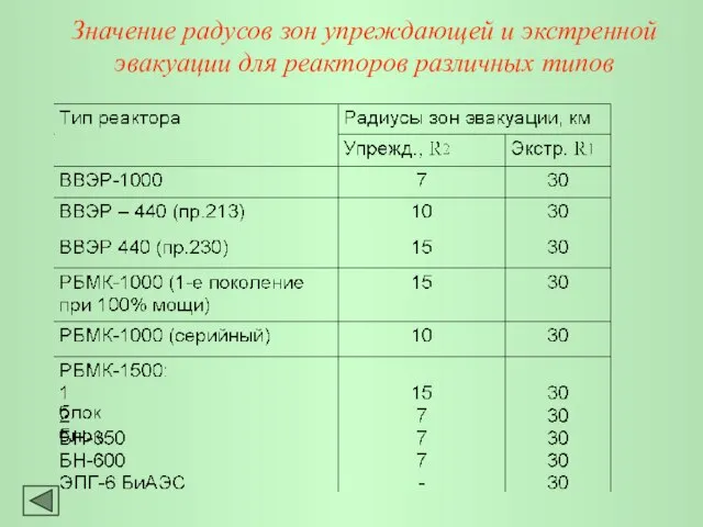 Значение радусов зон упреждающей и экстренной эвакуации для реакторов различных типов