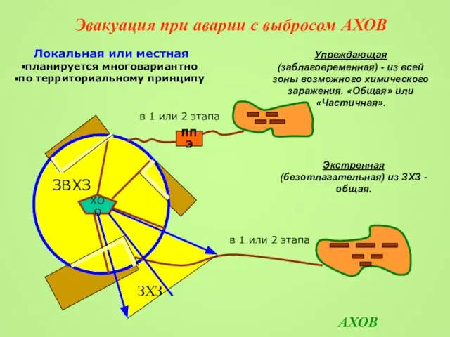 Эвакуация при аварии с выбросом АХОВ в 1 или 2 этапа ППЭ