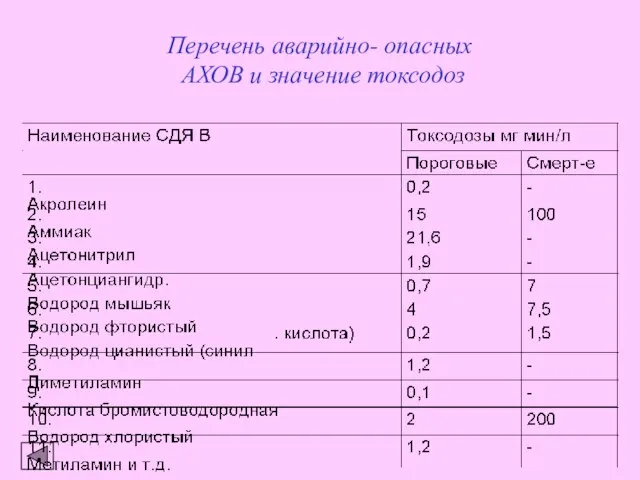 Перечень аварийно- опасных АХОВ и значение токсодоз