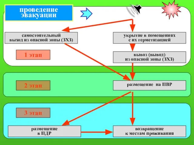 проведение эвакуации 1 этап самостоятельный выход из опасной зоны (ЗХЗ) 3 этап