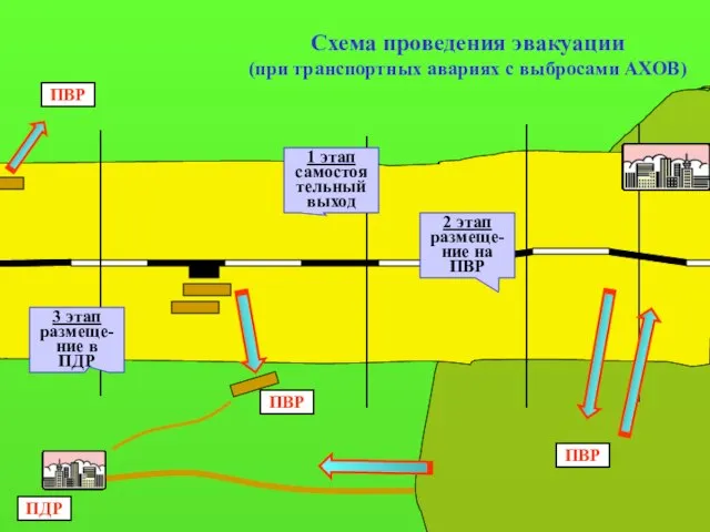 Схема проведения эвакуации (при транспортных авариях с выбросами АХОВ) ПВР ПДР ПВР