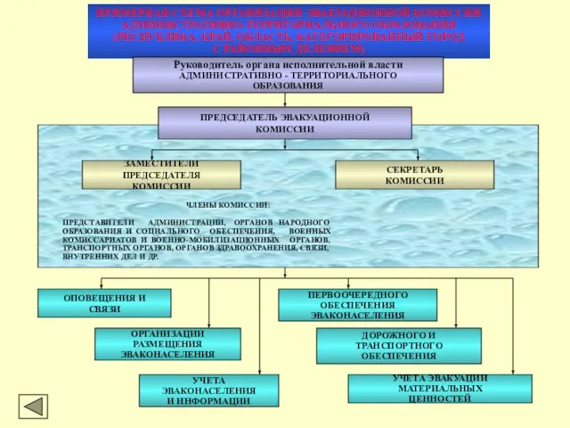 ПРИМЕРНАЯ СХЕМА ОРГАНИЗАЦИИ ЭВАКУАЦИОННОЙ КОМИССИИ АДМИНИСТРАТИВНО-ТЕРРИТОРИАЛЬНОГО ОБРАЗОВАНИЯ (РЕСПУБЛИКА, КРАЙ, ОБЛАСТЬ, КАТЕГОРИРОВАННЫЙ ГОРОД