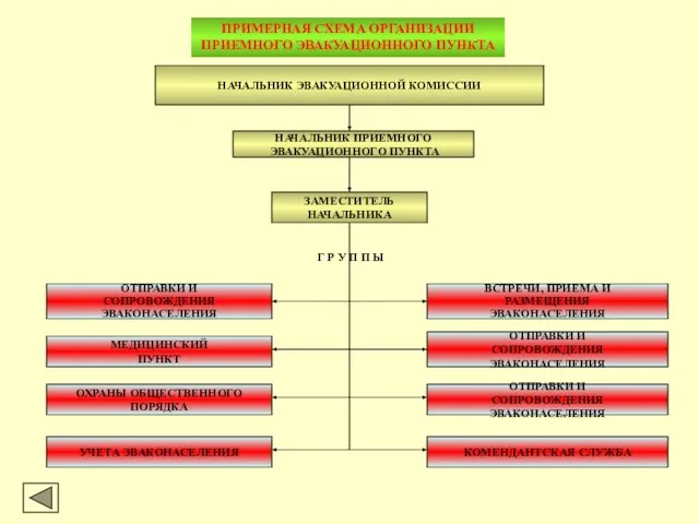 НАЧАЛЬНИК ЭВАКУАЦИОННОЙ КОМИССИИ ПРИМЕРНАЯ СХЕМА ОРГАНИЗАЦИИ ПРИЕМНОГО ЭВАКУАЦИОННОГО ПУНКТА НАЧАЛЬНИК ПРИЕМНОГО ЭВАКУАЦИОННОГО