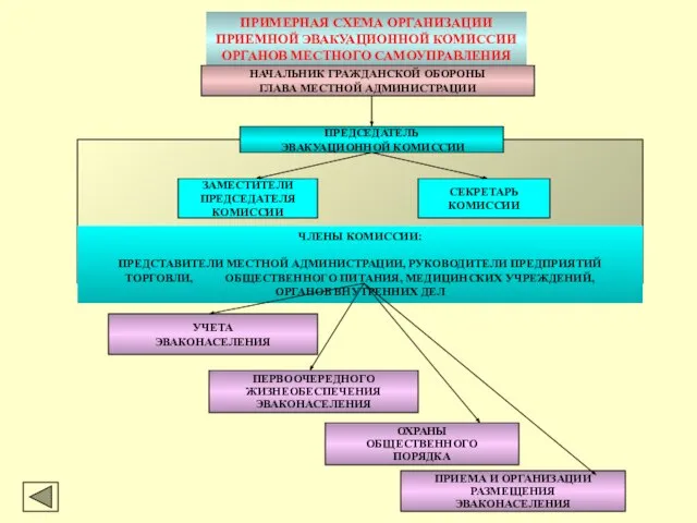 ПРИМЕРНАЯ СХЕМА ОРГАНИЗАЦИИ ПРИЕМНОЙ ЭВАКУАЦИОННОЙ КОМИССИИ ОРГАНОВ МЕСТНОГО САМОУПРАВЛЕНИЯ НАЧАЛЬНИК ГРАЖДАНСКОЙ ОБОРОНЫ