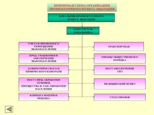 ПРИМЕРНАЯ СХЕМА ОРГАНИЗАЦИИ ПРОМЕЖУТОЧНОГО ПУНКТА ЭВАКУАЦИИ НАЧАЛЬНИК ПРОМЕЖУТОЧНОГО ПУНКТА ЭВАКУАЦИИ ЗАМЕСТИТЕЛЬ НАЧАЛЬНИКА